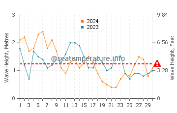 Waves height in Esposende in April