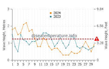 Waves height in Esteiro in April