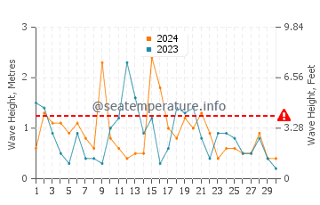 Altezza delle onde Étretat ad aprile