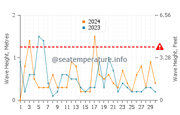 Waves height in Evergreen Shores in April