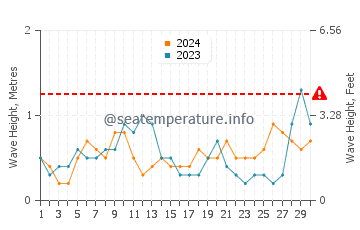 Altura de las olas en Ezbet el-Borg en abril