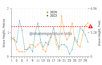 Waves height in Ezerets in April
