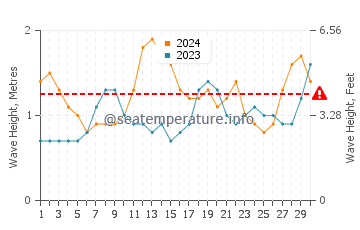 Altezza delle onde Fakarava ad aprile