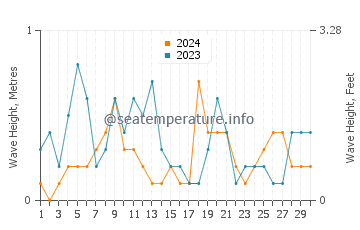 Waves height in Famagusta in April