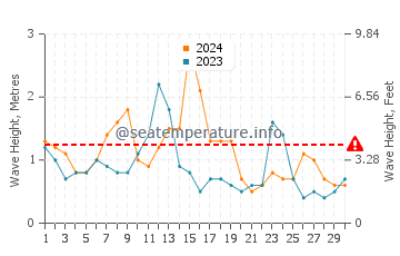 Altezza delle onde Fanad ad aprile