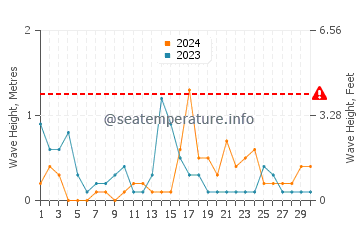 Waves height in Fanari in April