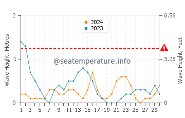 Waves height in Fanateer in April