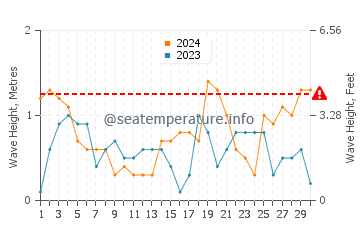 Wellenhöhe in Fangchenggang im April