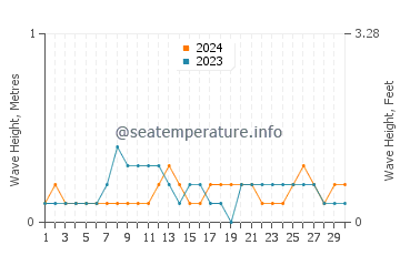 Waves height in Fannie Bay in April