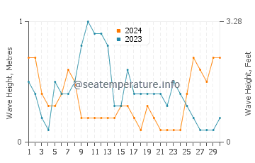 Waves height in Farasan Islands in April
