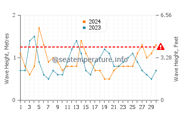 Waves height in Faria Beach in April
