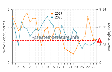 Waves height in Figueira da Foz in April