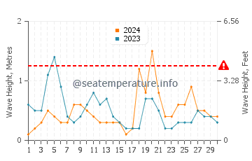Waves height in Finike in April