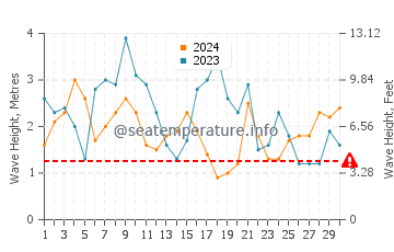 Waves height in First Beach in April