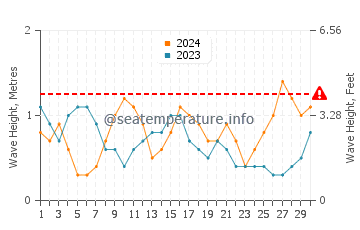 Waves height in Five Cays in April