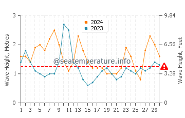 Waves height in Flatts Village in April