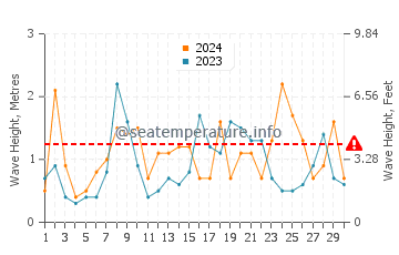 Waves height in Flinders Island in April