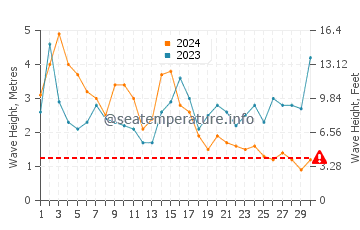 Waves height in Flores Island in April