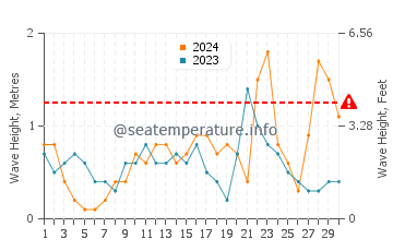 Wellenhöhe in Fontane Bianche im April