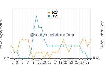 Waves height in Fontein in April