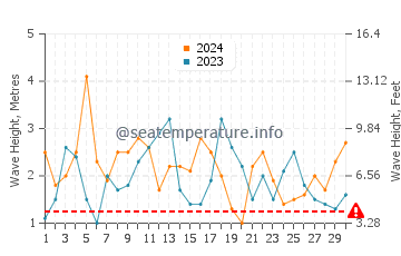 Waves height in Fort Bragg in April