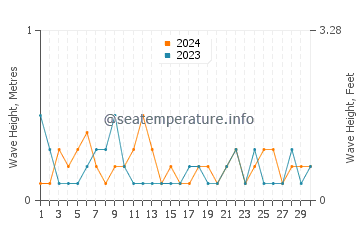 Waves height in Fort Monroe in April
