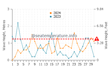 Waves height in Fourni in April