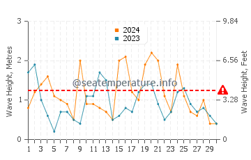Altezza delle onde Dunkerque ad aprile