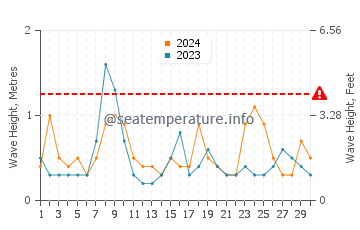 Waves height in Frankston in April