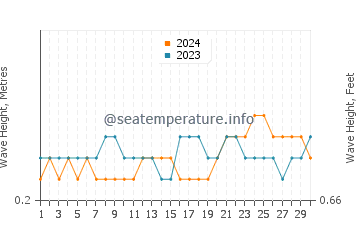 Waves height in Freetown in April