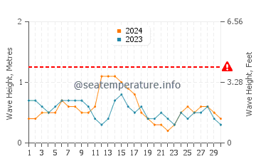 Altezza delle onde Freguesia do Ribeirao da Ilha ad aprile
