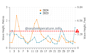Waves height in Friendship in April