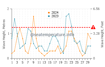 Waves height in Fukuma in April