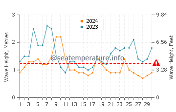 Waves height in Fulong Bathing Beach in April