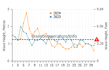 Waves height in Funchal in April