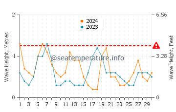 Waves height in Fuseta in April