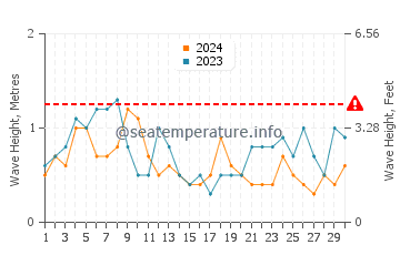 Waves height in Fuzhou in April