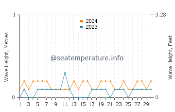 Waves height in Gabas in April