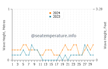 Waves height in Gabi in April
