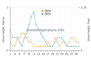 Waves height in Galesong in April