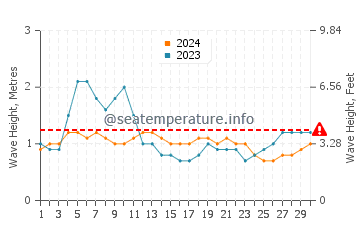Waves height in Gamay in April