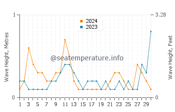 Waves height in Gandy in April