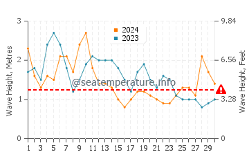 Waves height in Garachico in April