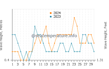 Altura das ondas Garachine em abril