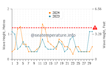 Waves height in Gardiners Bay in April