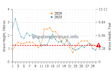 Altezza delle onde Garopaba ad aprile