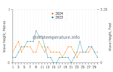 Waves height in Gasan in April