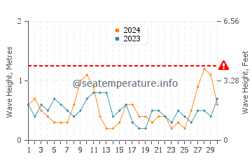 Waves height in Gautier in April