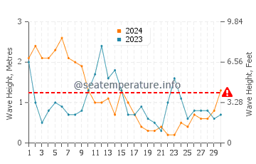 Waves height in Gavres in April