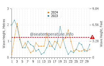 Waves height in Gdynia in April